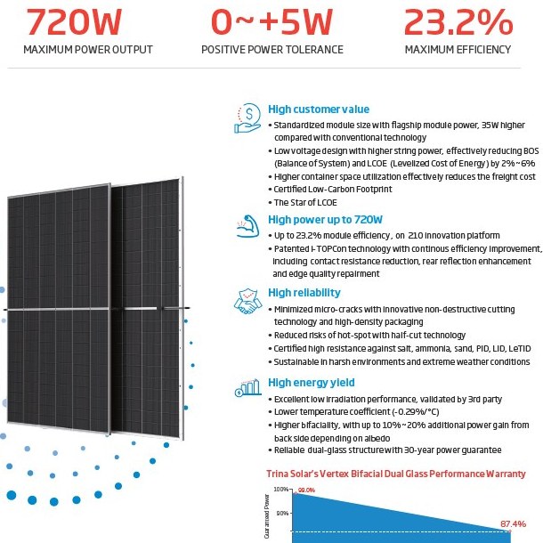پنل خورشیدی ترینا ۷۲۰ وات مونو کریستال Bifacial